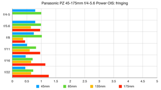 Panasonic PZ 45-175mm f/4-5.6 Power OIS lab graph