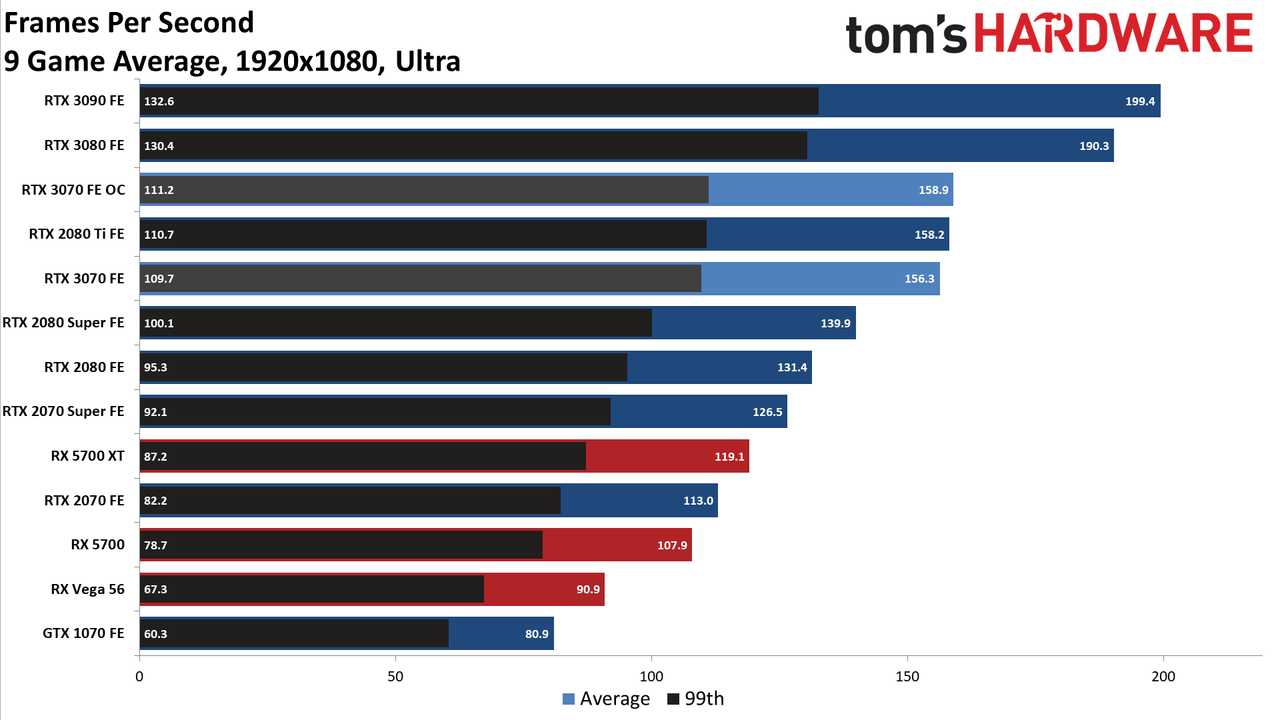 Nvidia GeForce RTX 3070 FE