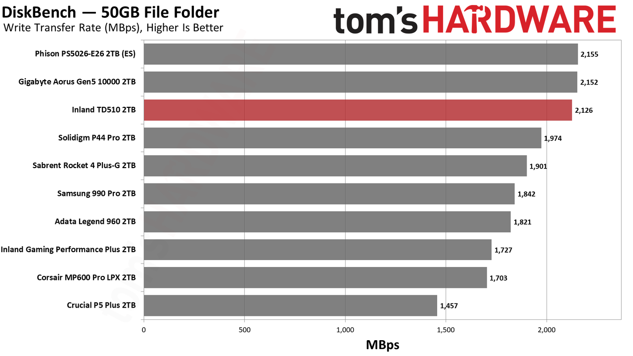 Inland TD510 SSD