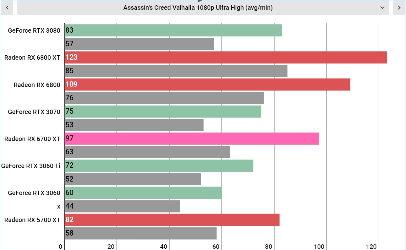 AMD Radeon RX 6700 XT performance