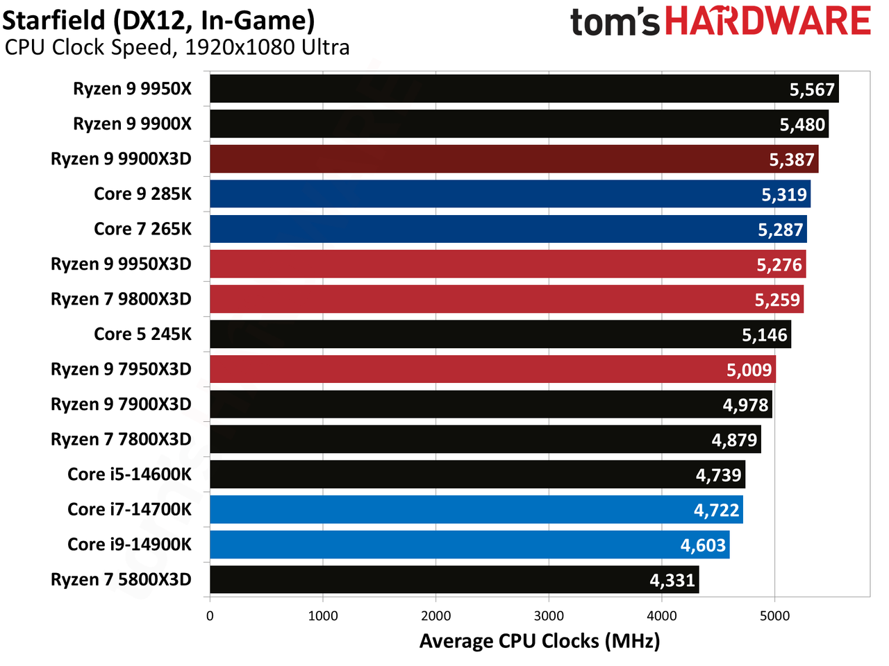 Ryzen 9 9900X3D Review
