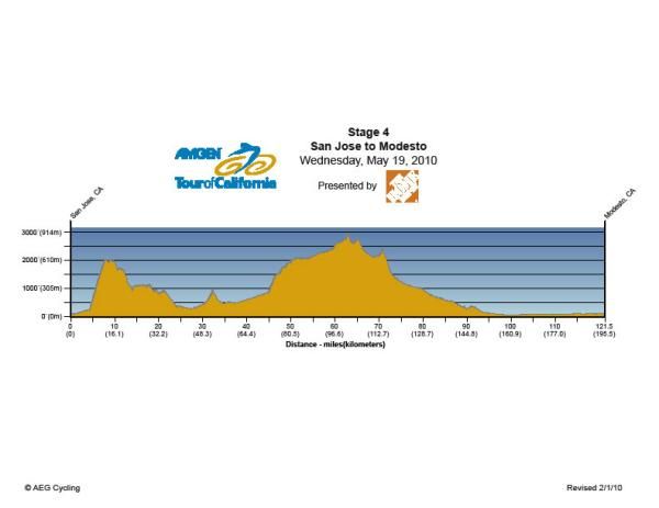 Stage 4: Wednesday, May 19, 2010 - San Jose - Modesto, 195.5km, profile