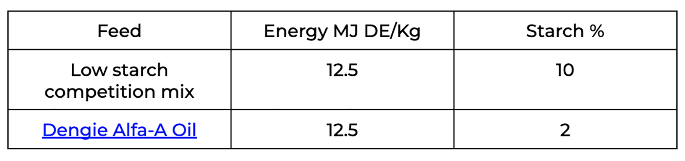 Feed-table