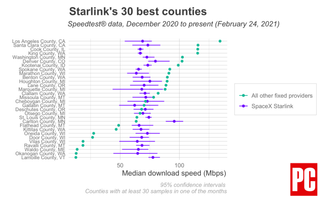 Starlink speed comparison by county