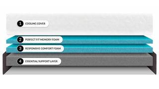 Internal layers of the Cocoon Chill Memory Foam mattress