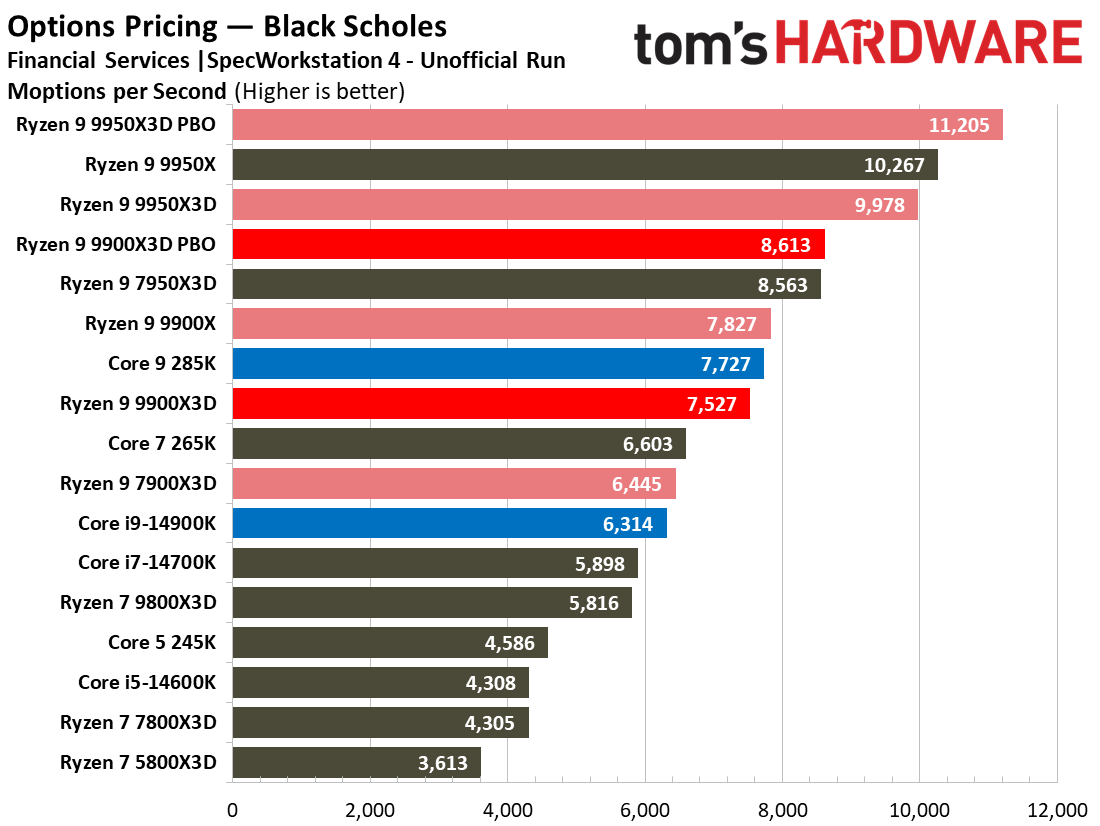 Ryzen 9 9900X3D Review