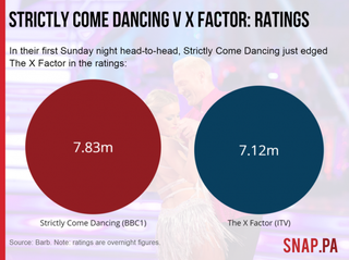 Strictly versus X Factor: Sunday night ratings
