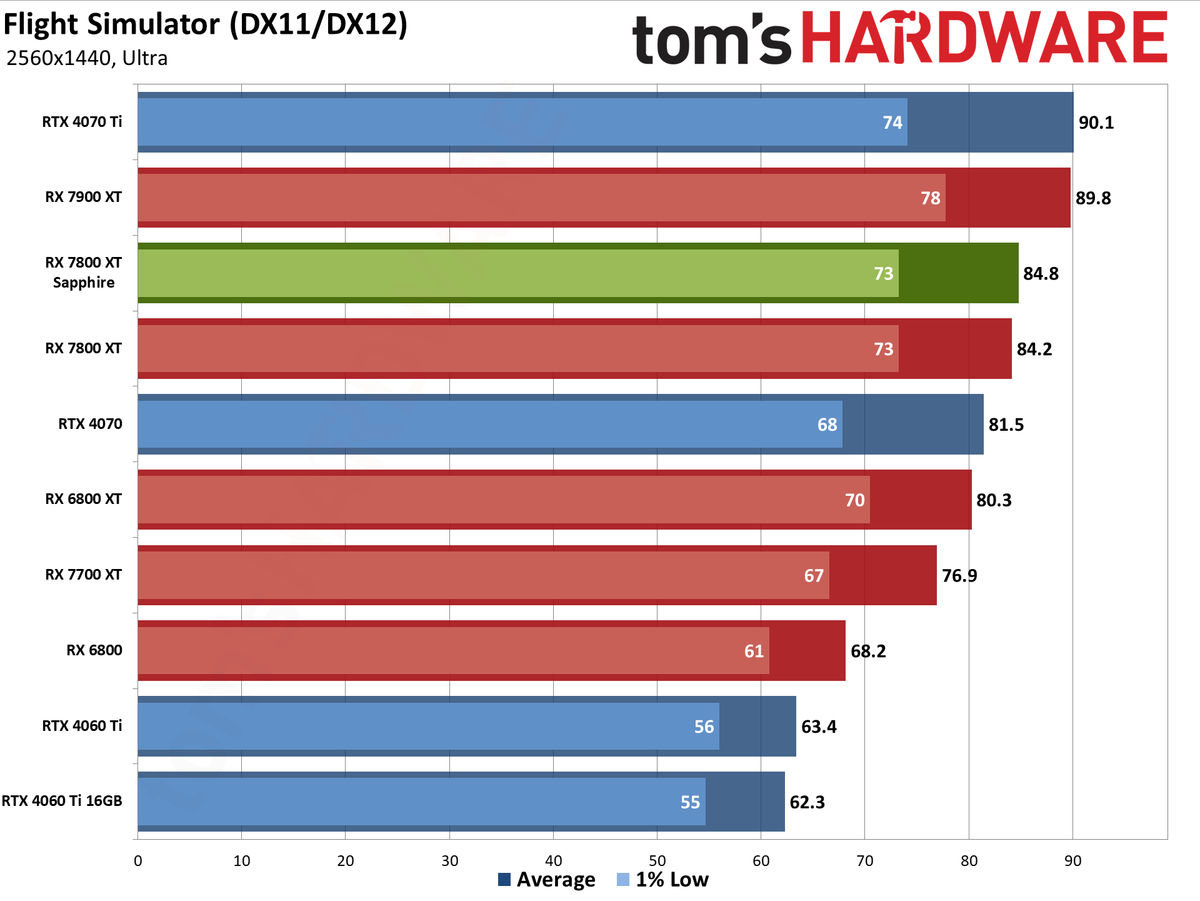 Sapphire RX 7800 XT Nitro+ charts and images