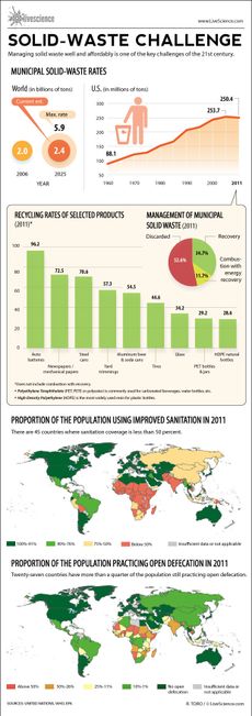Infographic: Managing the world's solid waste in the 21st century.
