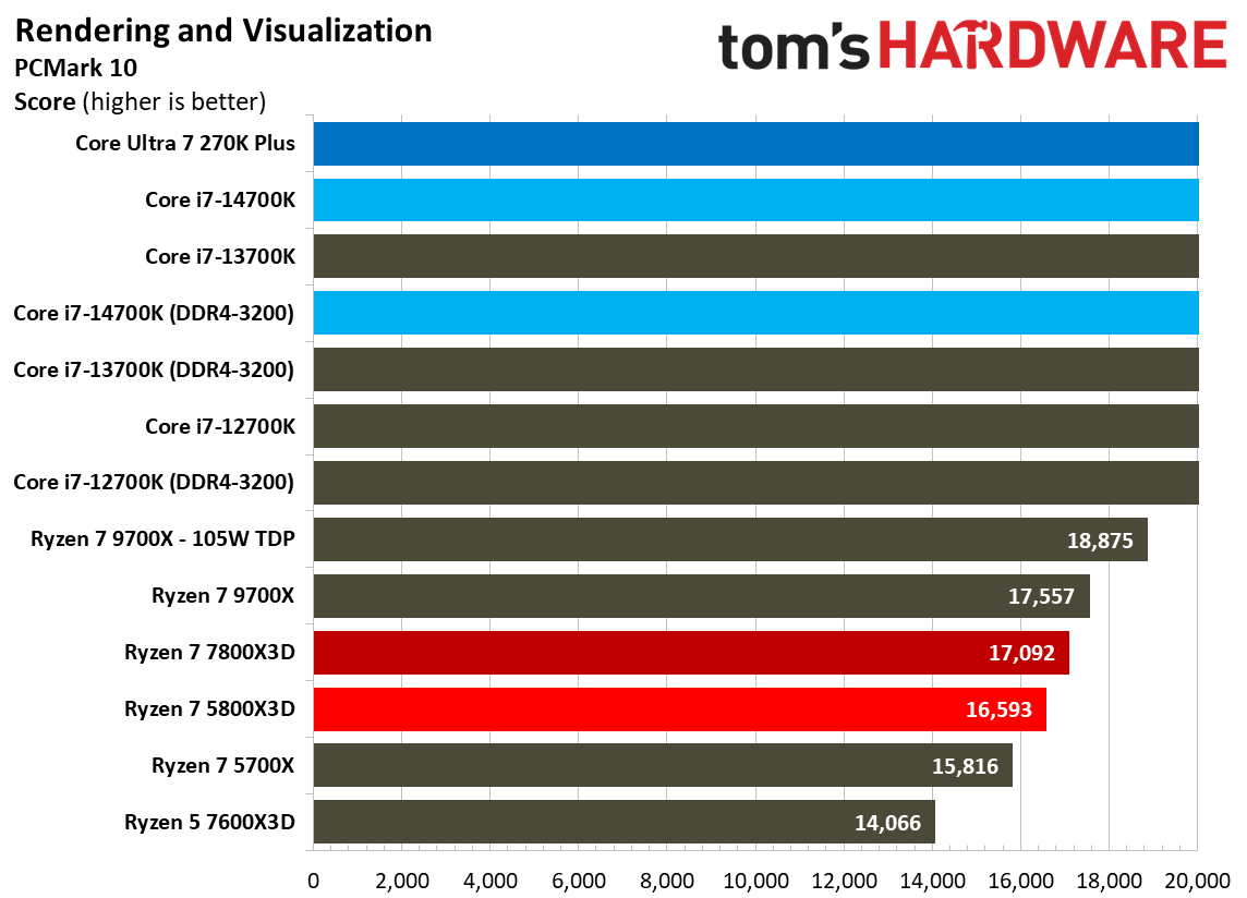 AMD Ryzen 7 5800X3D