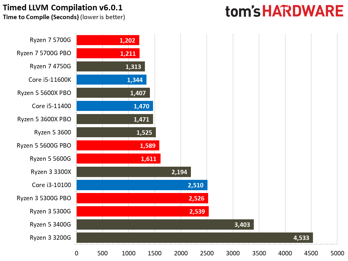 Ryzen 3 5300G