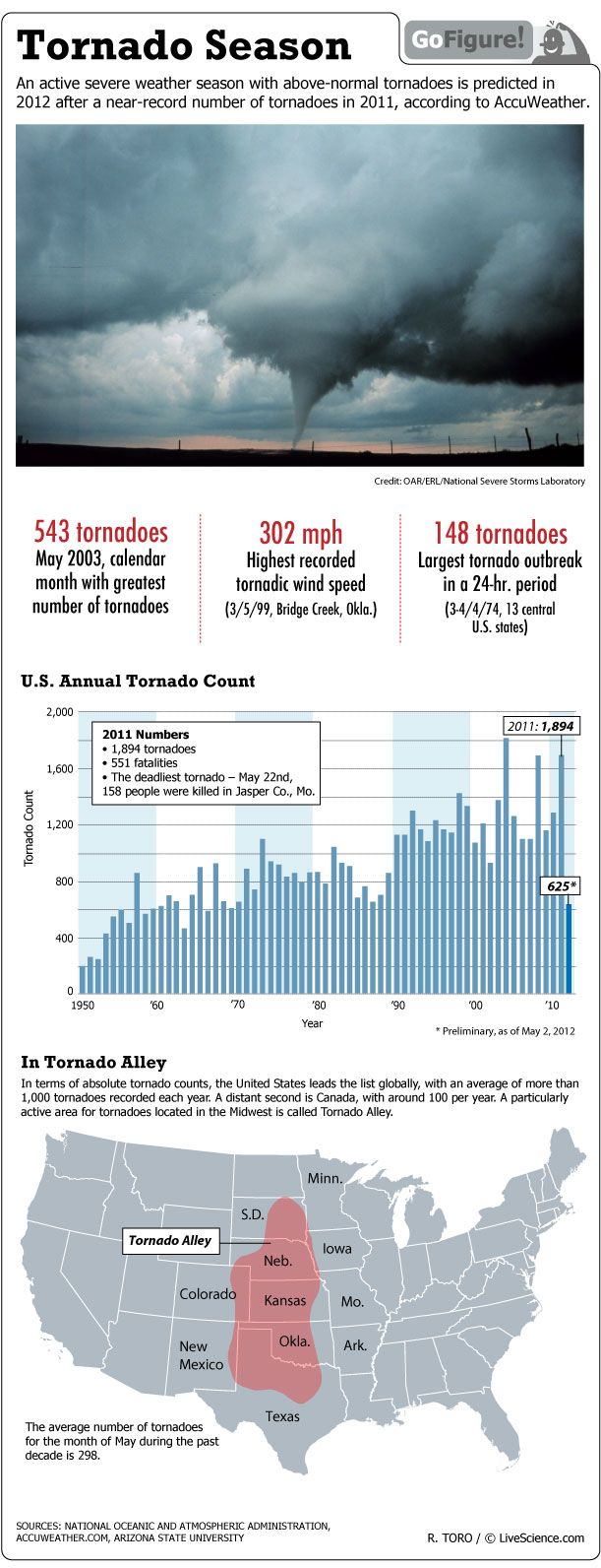 Tornado Season What To Expect Infographic Live Science