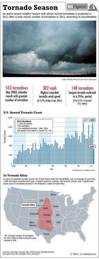 The United States leads the world in absolute tornado counts, with an average of more than a thousand twisters annually.