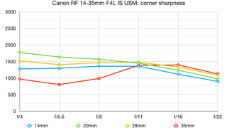 Canon RF 14-35mm f/4L IS USM lab graph