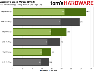 Nvidia App performance testing with RTX 4060