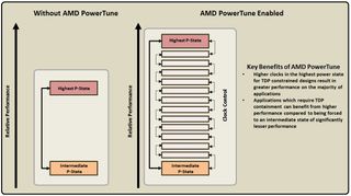 Source: AMD. The difference is more granularity