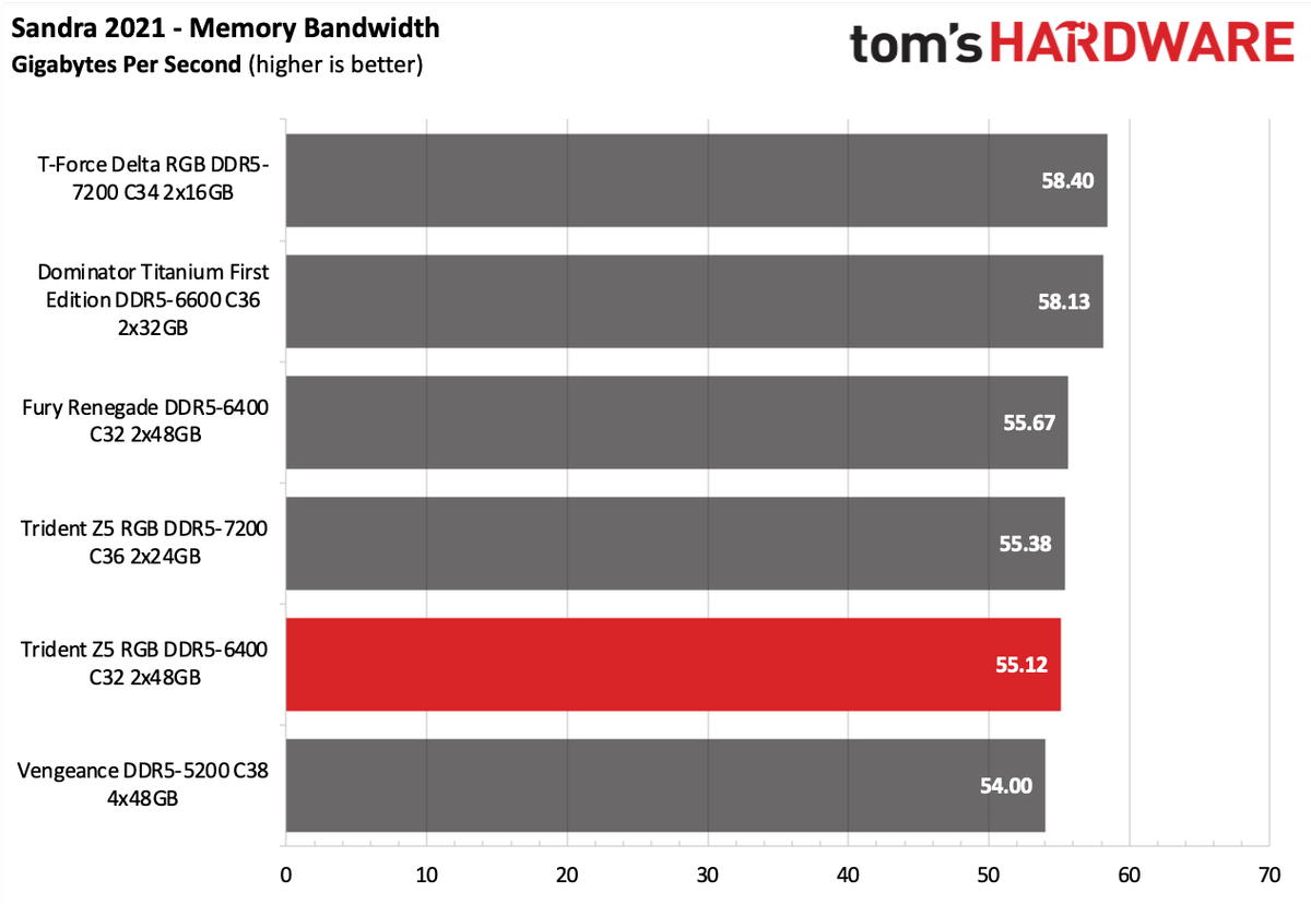 DDR5 Review