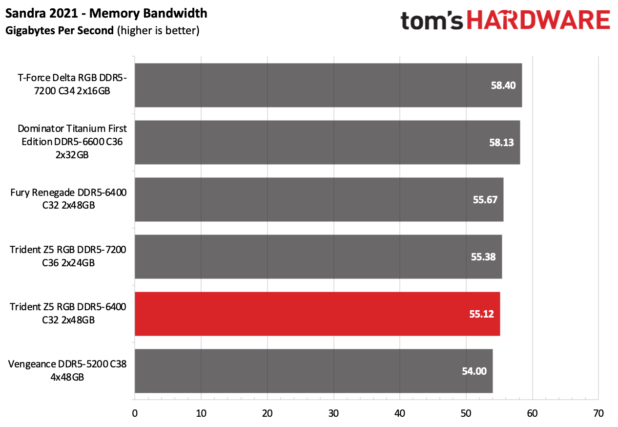 DDR5 Review