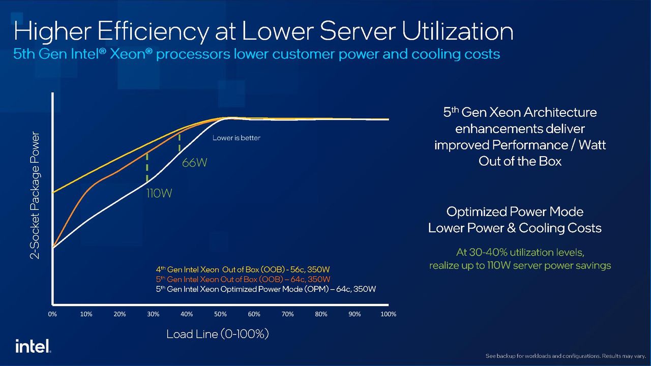 Intel Xeon Emerald Rapids