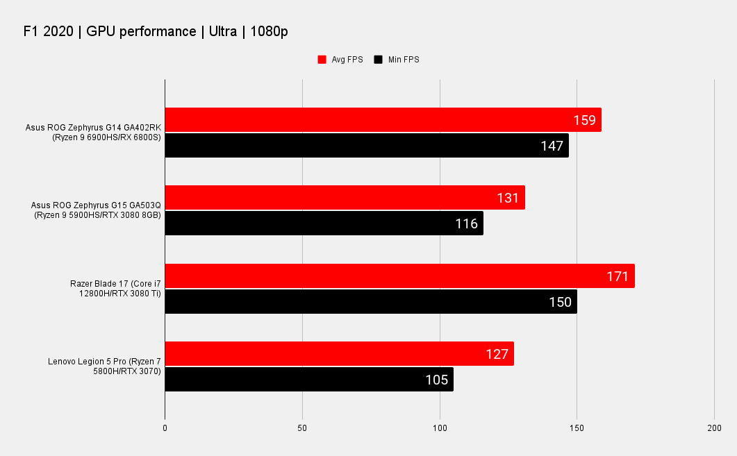 Benchmark results for the Asus ROG Zephyrus G14 gaming laptop