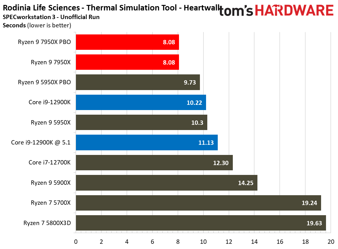 AMD Ryzen 9 7950X and Ryzen 5 7600X Review