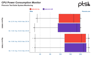 Phoronix Ryzen 9 9950X/Ryzen 9 7950X AVX-512 Testing