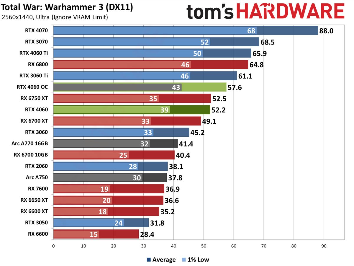 Nvidia GeForce RTX 4060 gaming performance charts