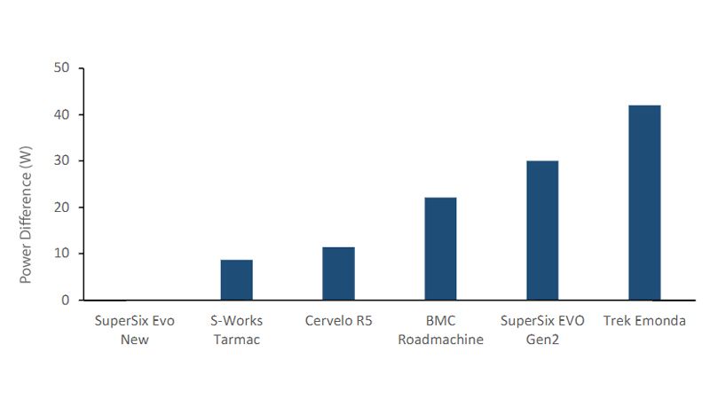 Cannondale SuperSix EVO watt savings vs competition
