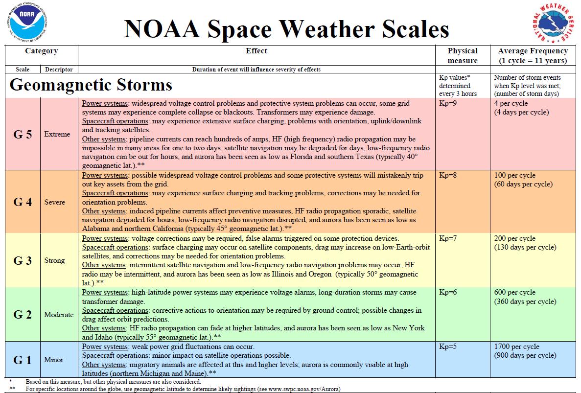 a chart showing 5 different categories of space weather impacts with descriptions for each