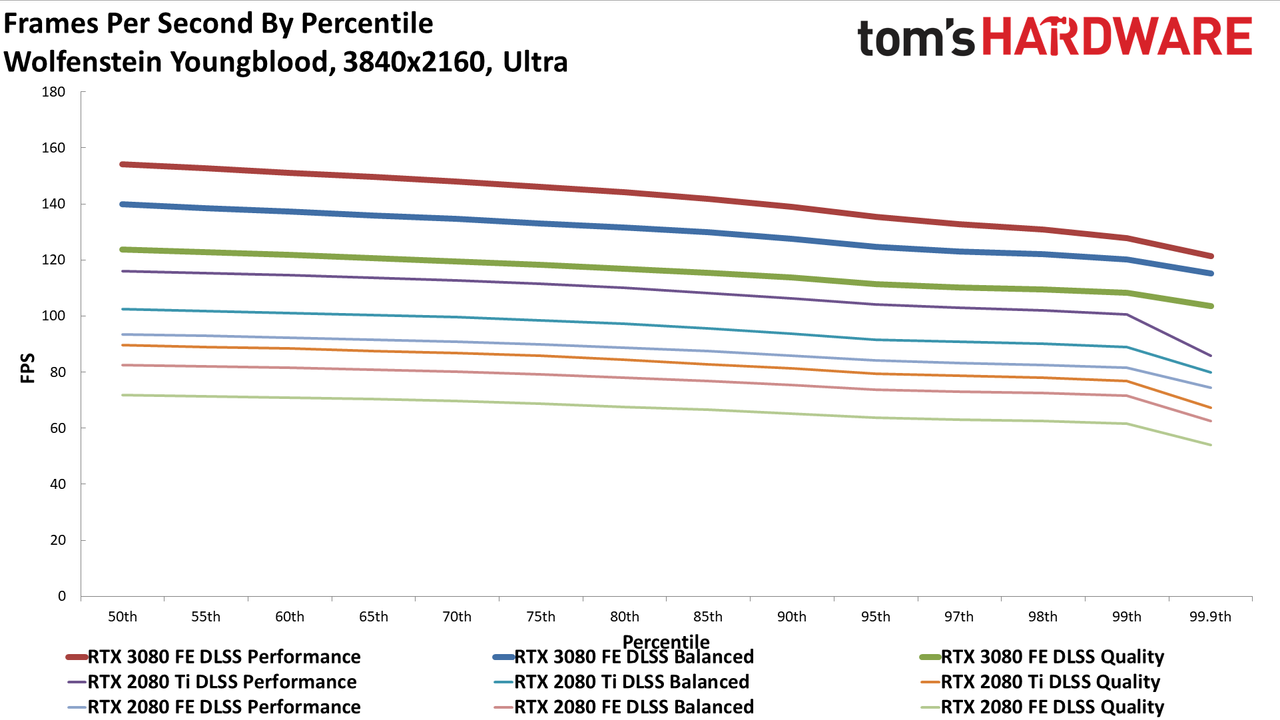 GeForce RTX 3080: Bonus 4K
