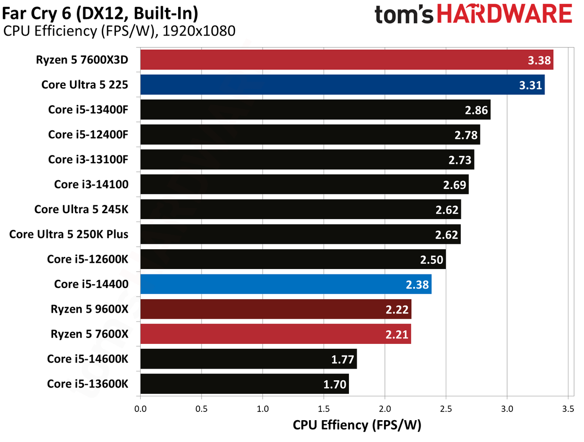 Intel Core Ultra 5 225