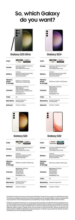 Leaked Galaxy S23 promotional materials showing specs for the Galaxy S23, Galaxy S23 Plus and Galaxy S23 Ultra compared to a Galaxy S22