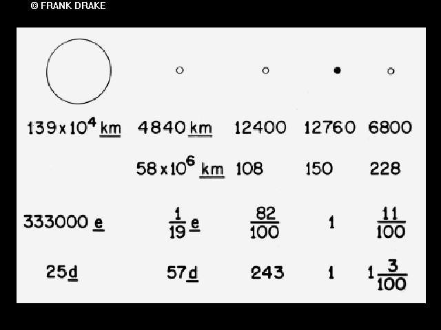 Distance, diameter, mass compared to Earth and orbital period of the sun and solar system planets.