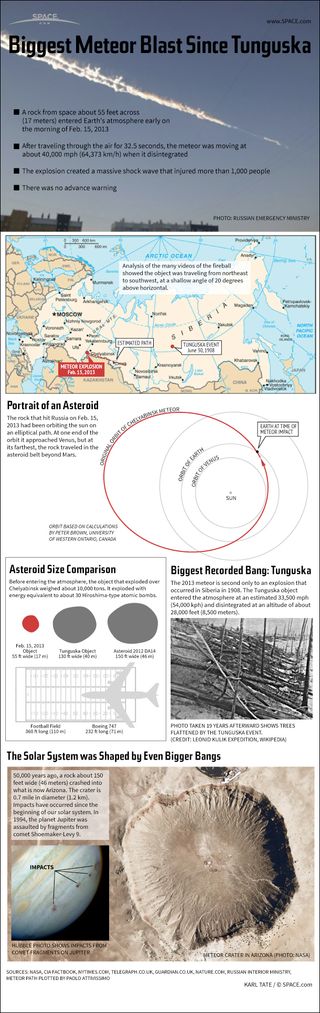 Infographic: huge meteor explosion over Russia is compared to the Tunguska event