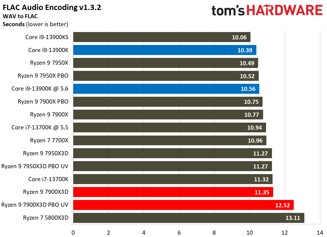 AMD Ryzen 9 7900X3D