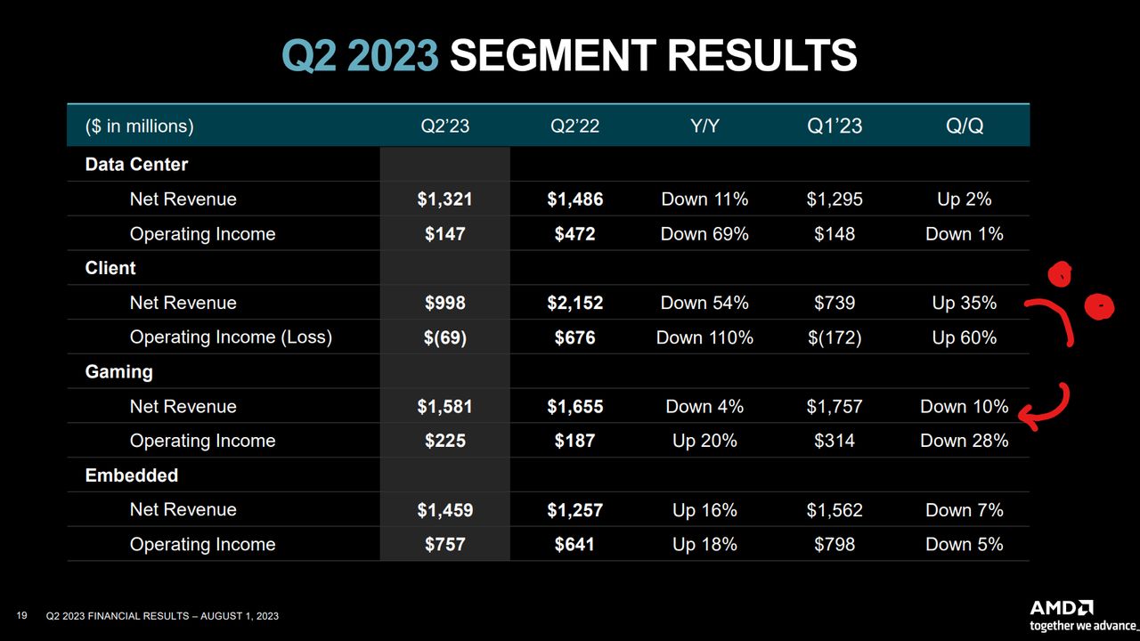 AMD Q2 Financials