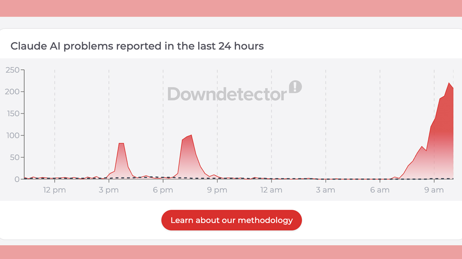 A graph showing a Claude outage on Downdetector