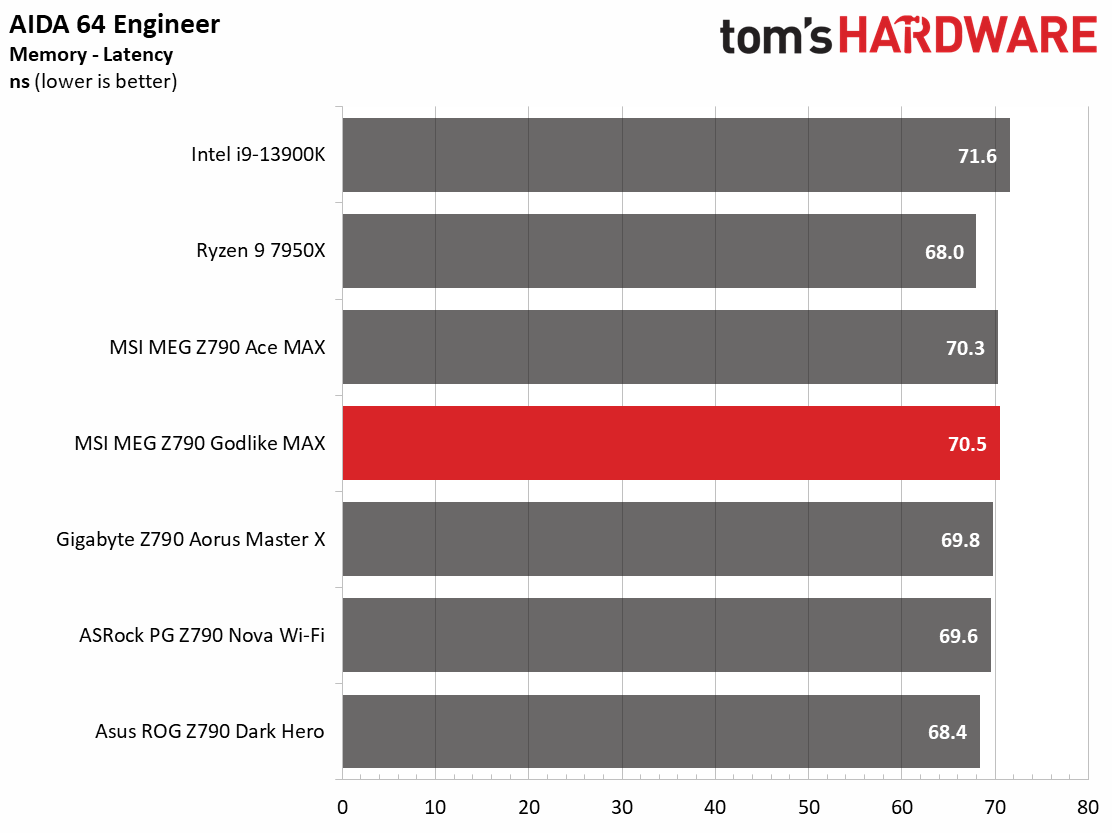MSI MEG Z790 Godlike MAX