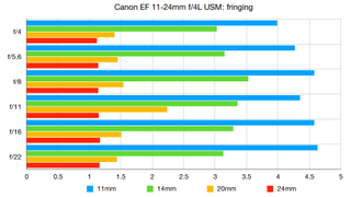 Canon EF 11-24mm f/4L USM lab graph