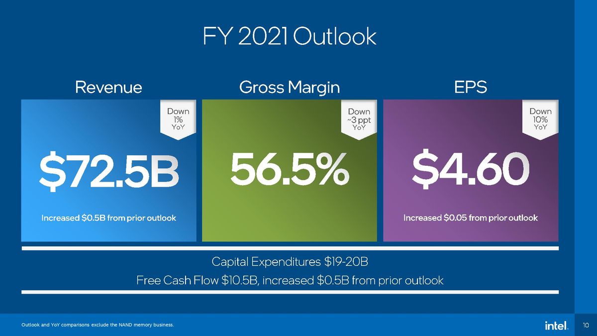 Intel Earnings