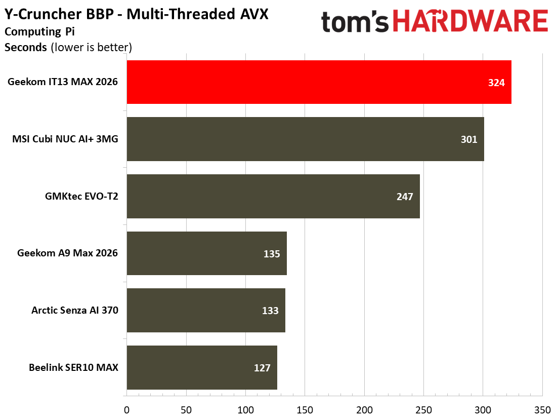 Geekom IT13 Max 2026