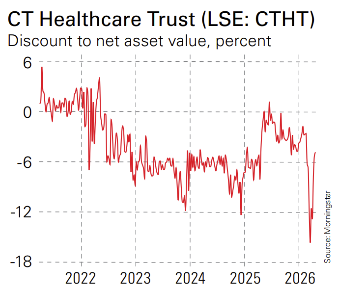 CT Healthcare Trust