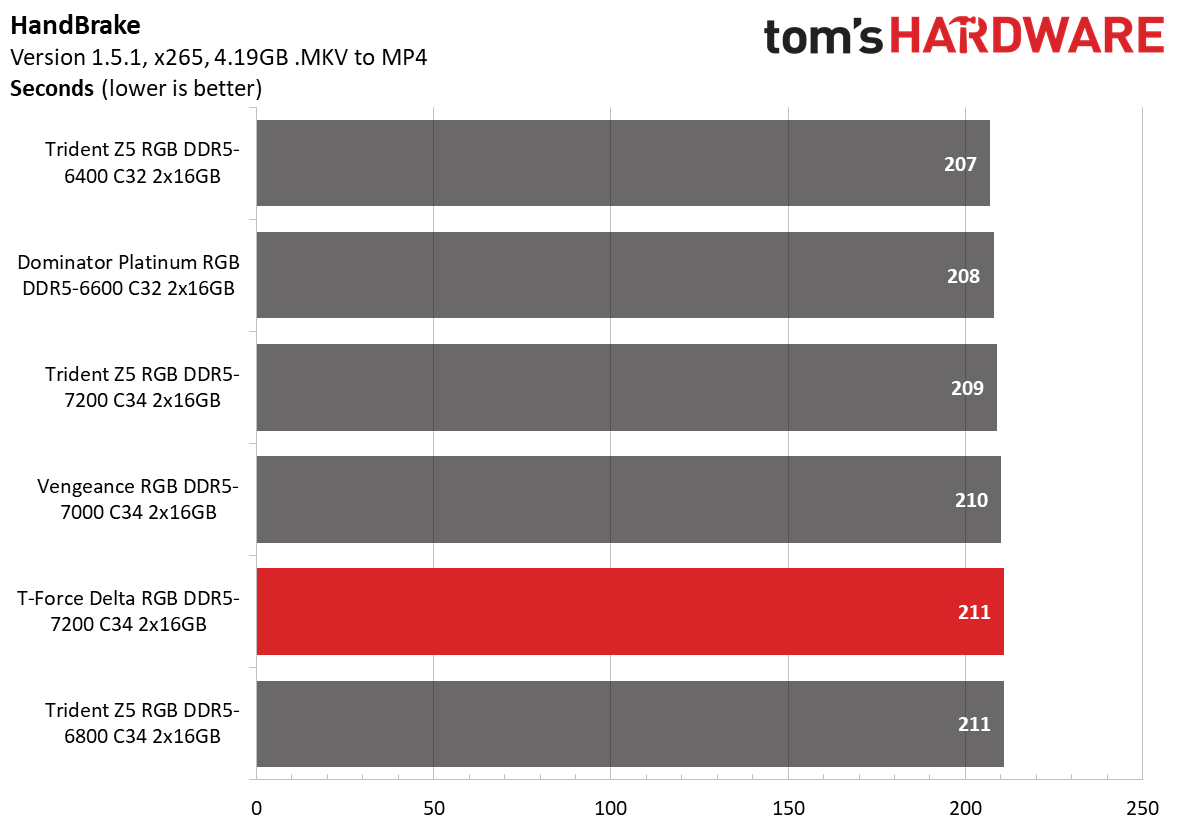 DDR5 Review