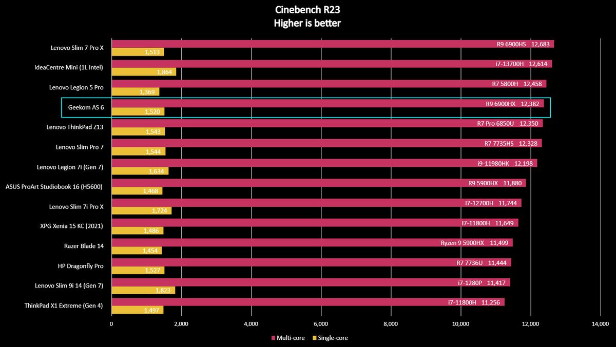 Geekom AS6 benchmarks