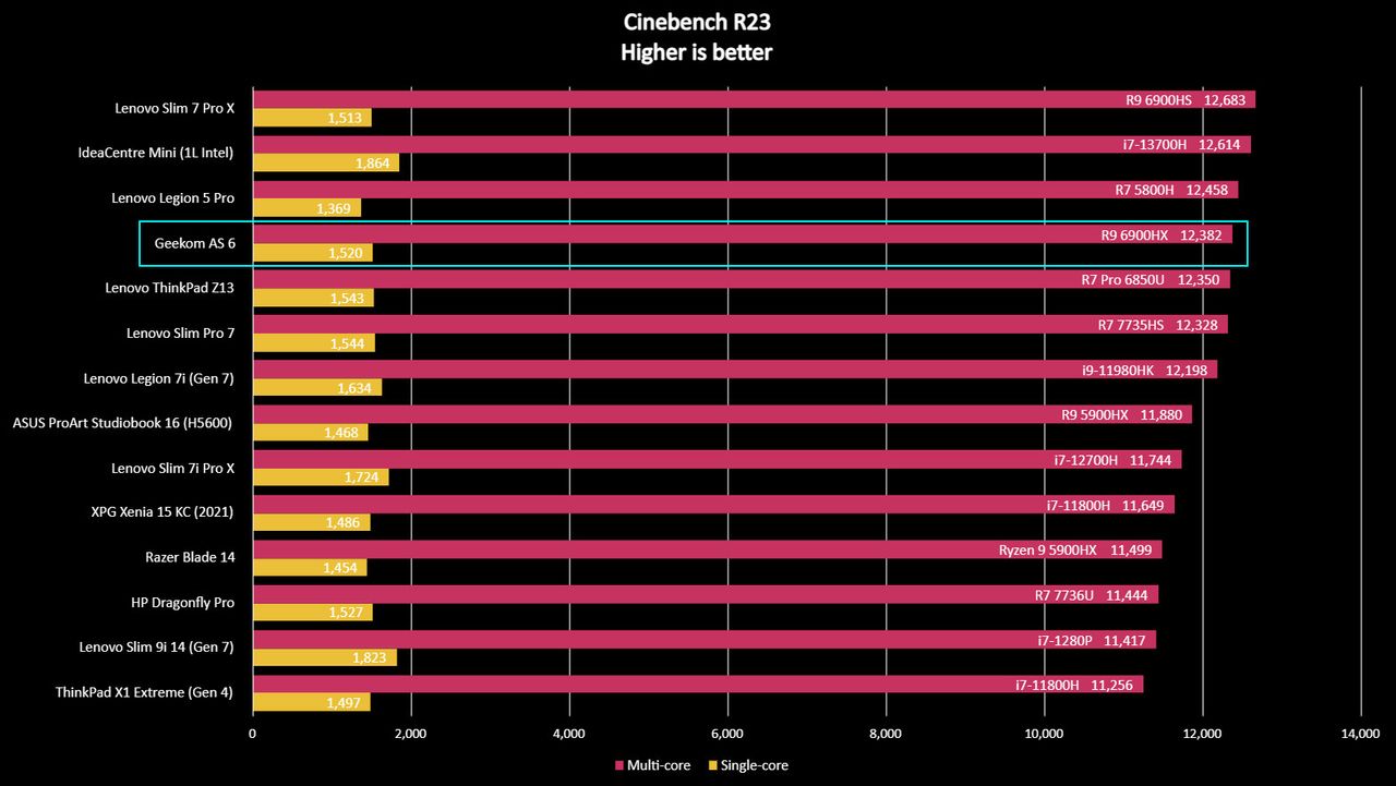 Geekom AS6 benchmarks