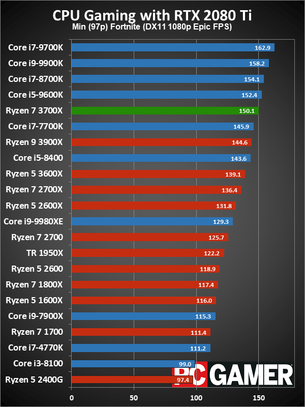 Ryzen 7 3700X minimum fps gaming performance charts