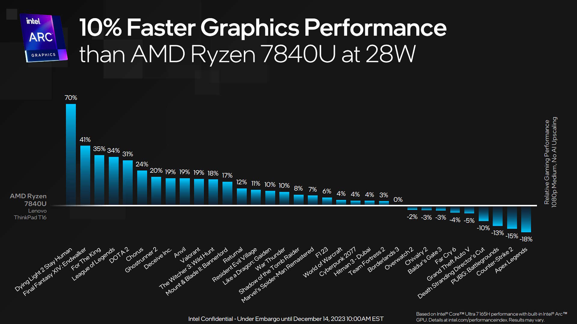 Intel Core Ultra gaming performance