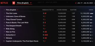 Netflix Weekly Rankings English Films June 17 - June 23
