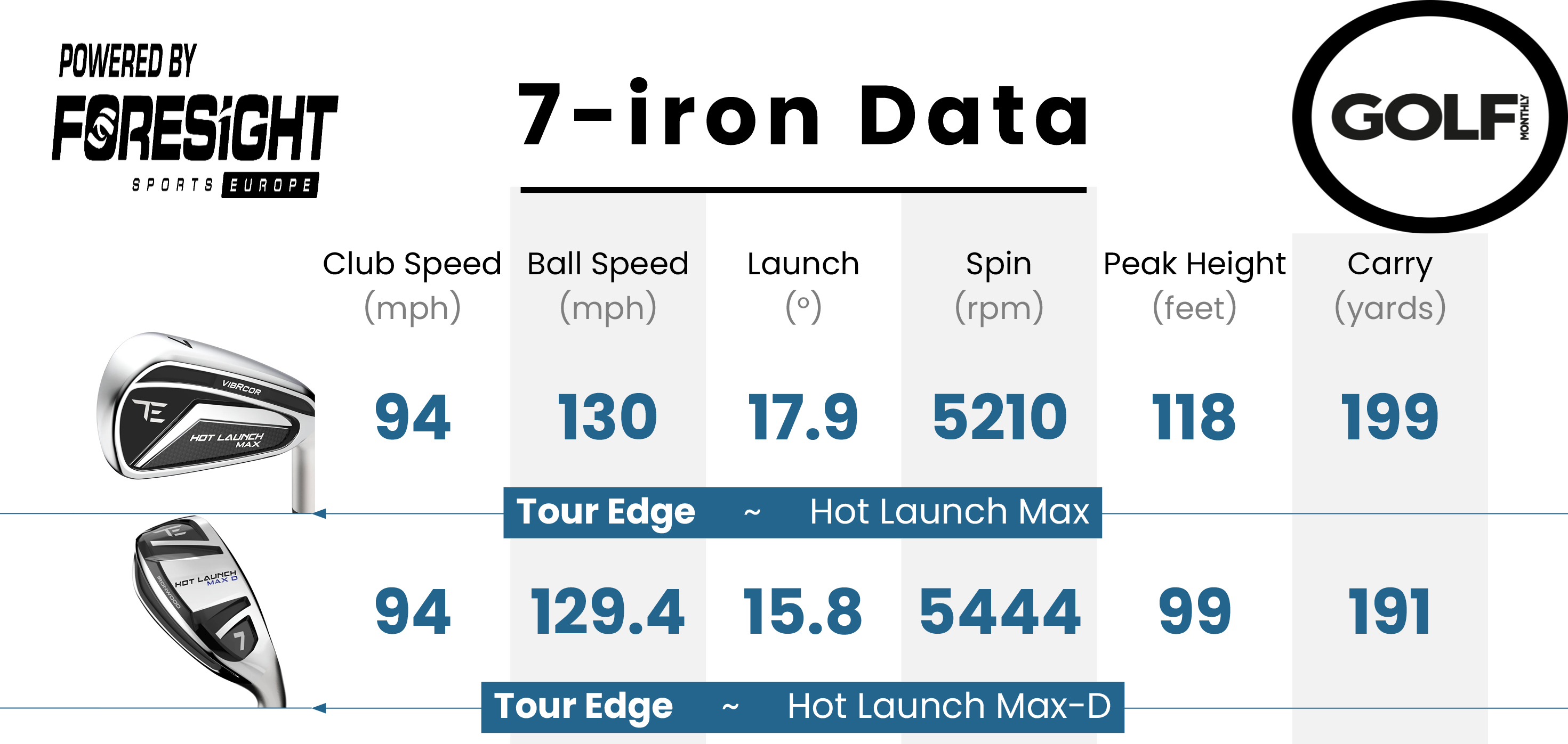 Data from the Tour Edge Hot Launch Max Iron
