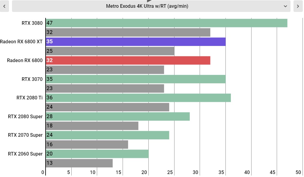 AMD Radeon RX 6800 XT performance